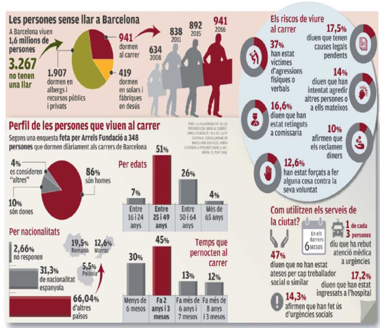 Els sensesostre, més joves